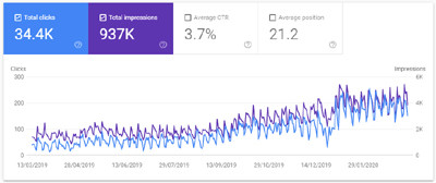 SEO traffic and clicks APi