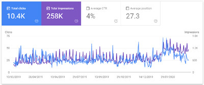 Click stats for eCommerce business